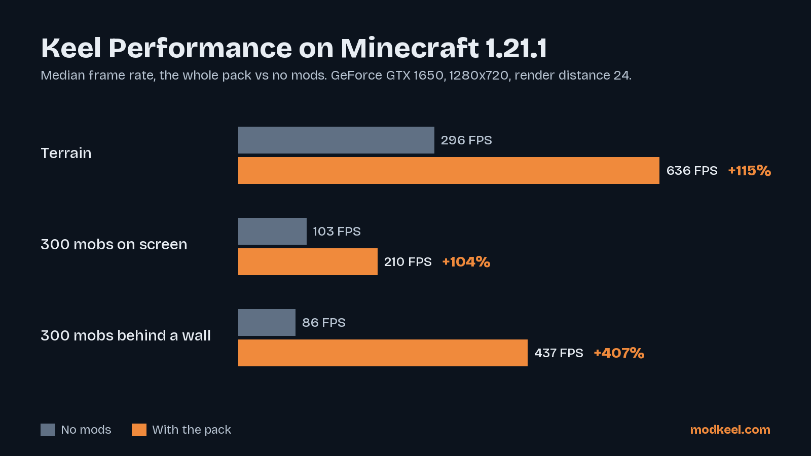 Thumbnail Median frame rate of the whole pack against the same game with no mods, on the lab's PC (GeForce GTX 1650, render distance 24).