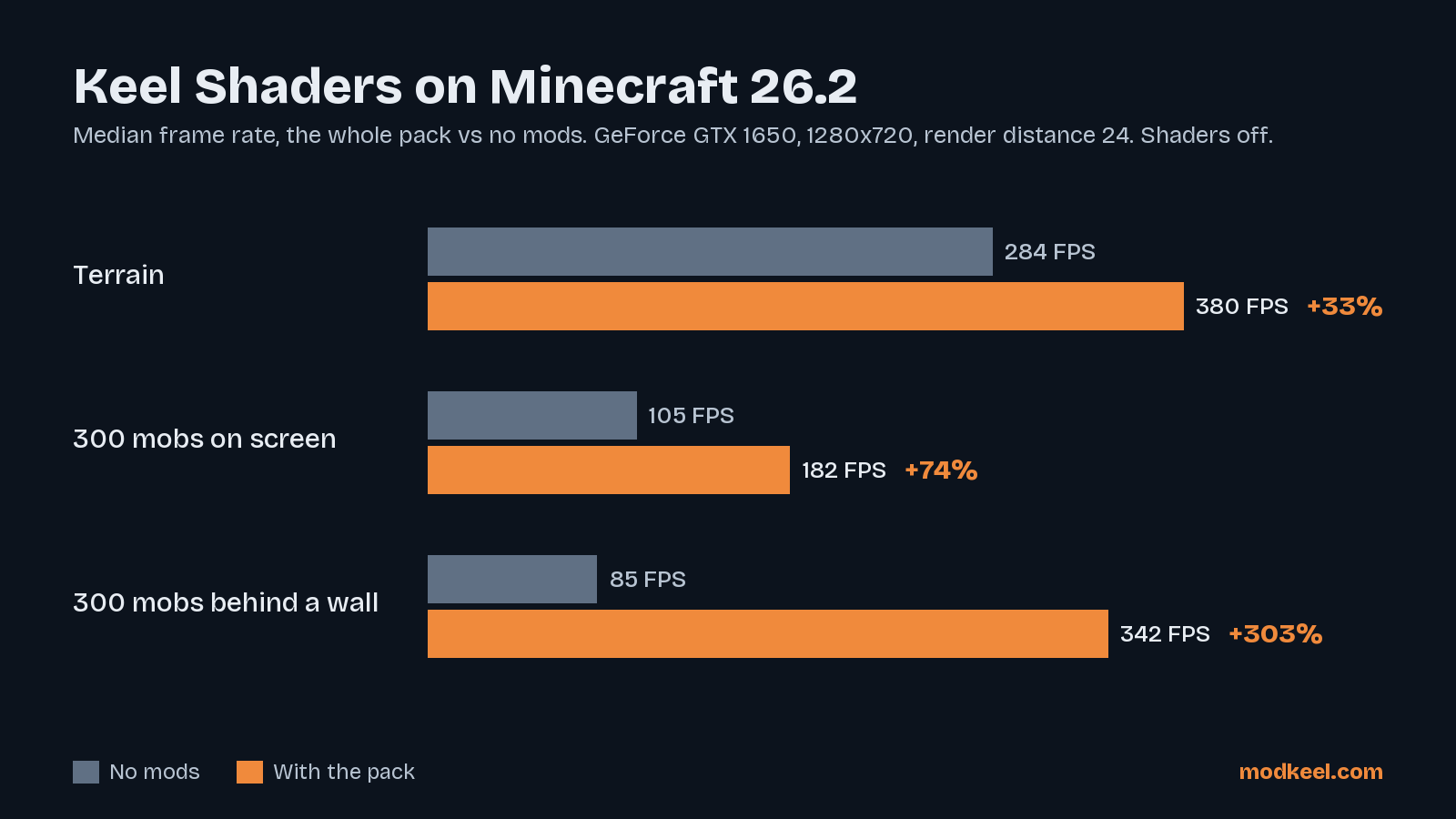 Median frame rate of the whole pack against the same game with no mods, on the lab's PC (GeForce GTX 1650, render distance 24).