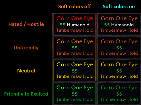 Thumbnail The name, faction line and border follow your reputation with the NPC's faction. Soft name colors swaps the fully saturated red, orange, yellow and green for softer shades (names only). Creature type is only shown on attackable units.