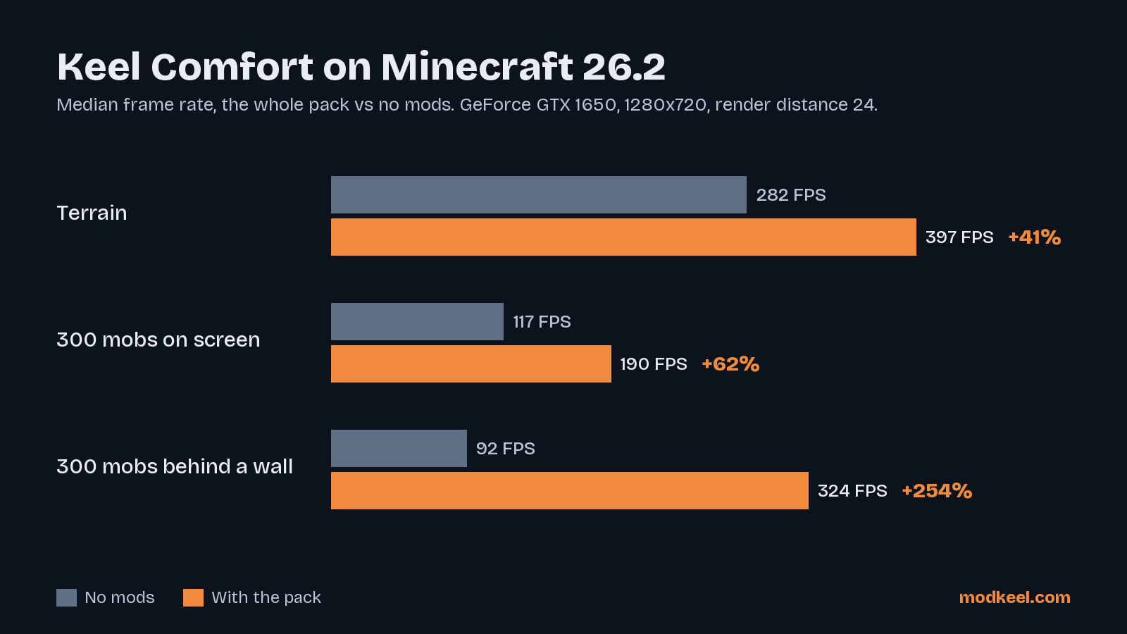 Median frame rate of the whole pack against the same game with no mods, on the lab's PC (GeForce GTX 1650, render distance 24).