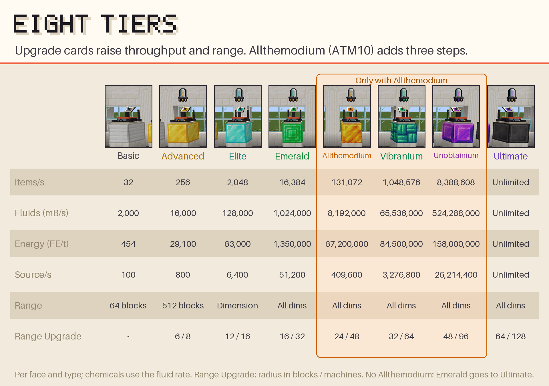 Eight tiers