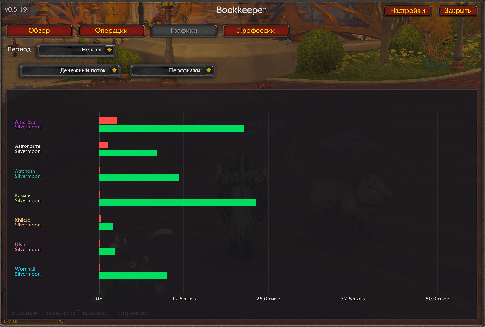 Thumbnail Russian interface: compare weekly gold received and spent across characters. / Русский интерфейс: сравнение полученного и потраченного золота за неделю по персонажам.