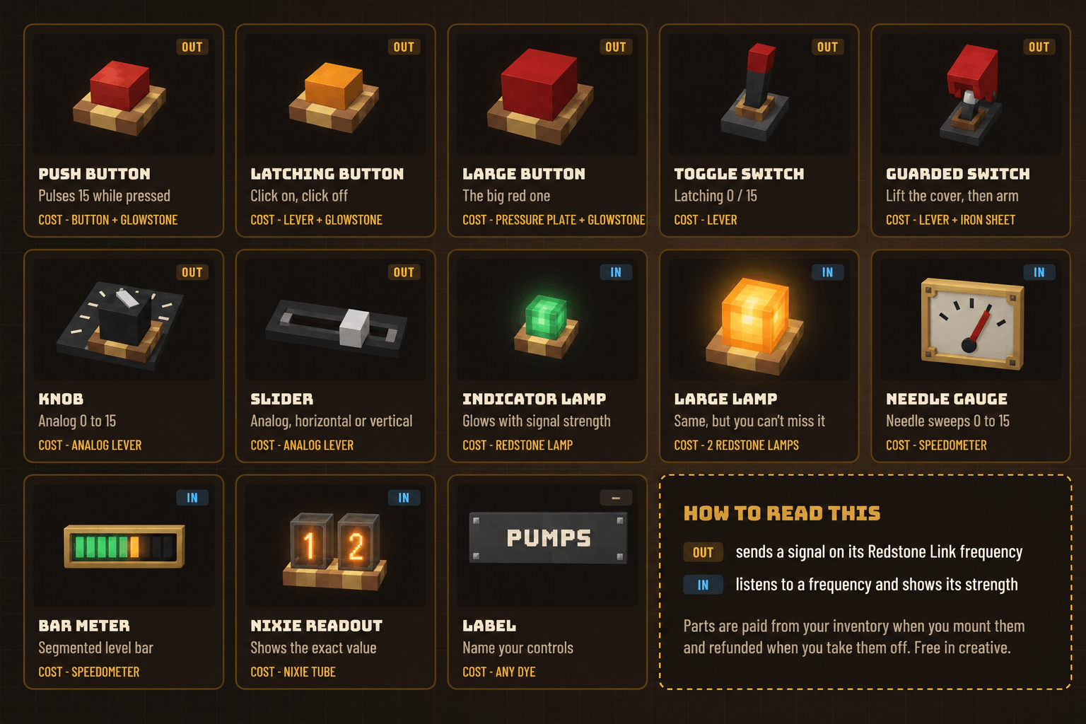 The 13 component types with their signals and costs