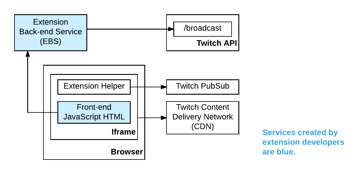 Support  Twitch Developers