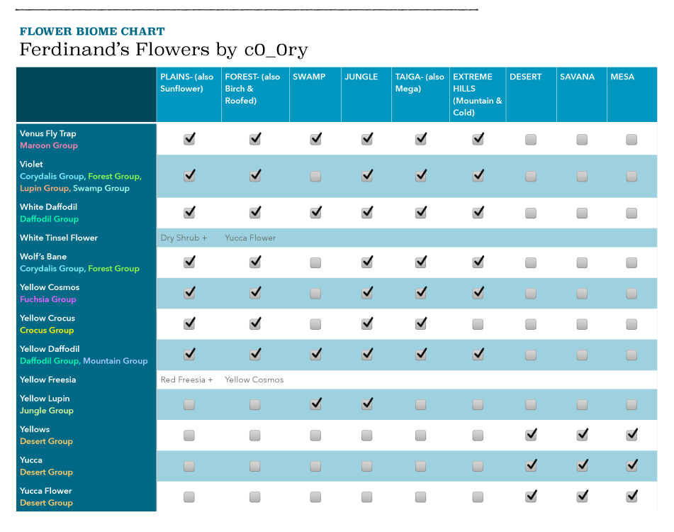 Flower Chart V - Y