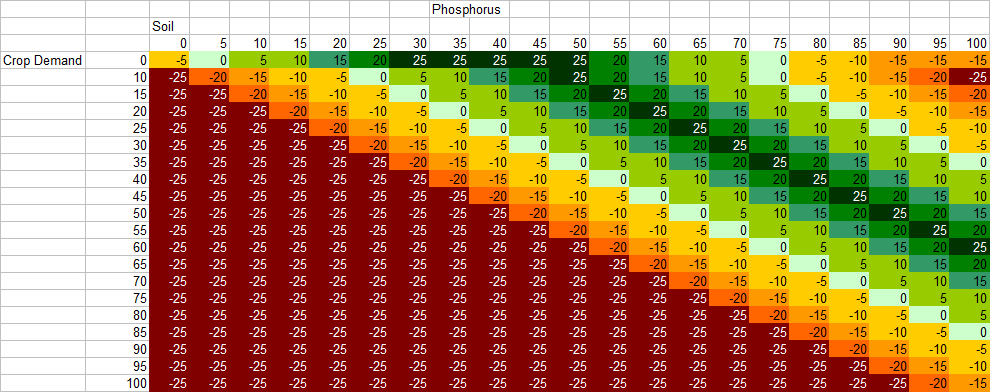 Phosphorus growth chart