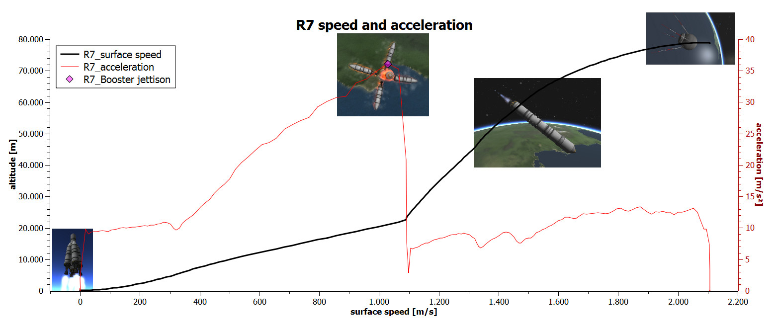 R7 Chart speed / acceleration