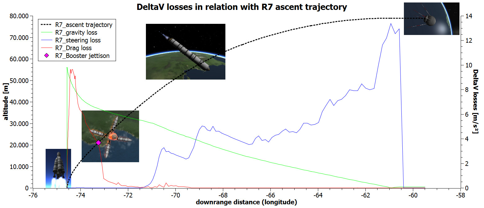 R7 Chart DeltaV losses