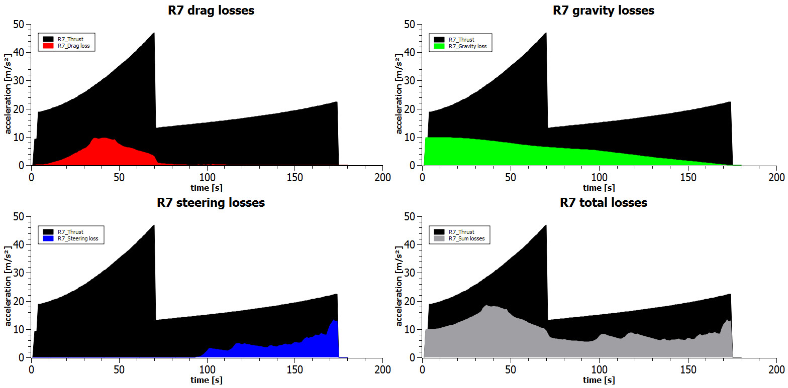 R7 Chart acceleration losses