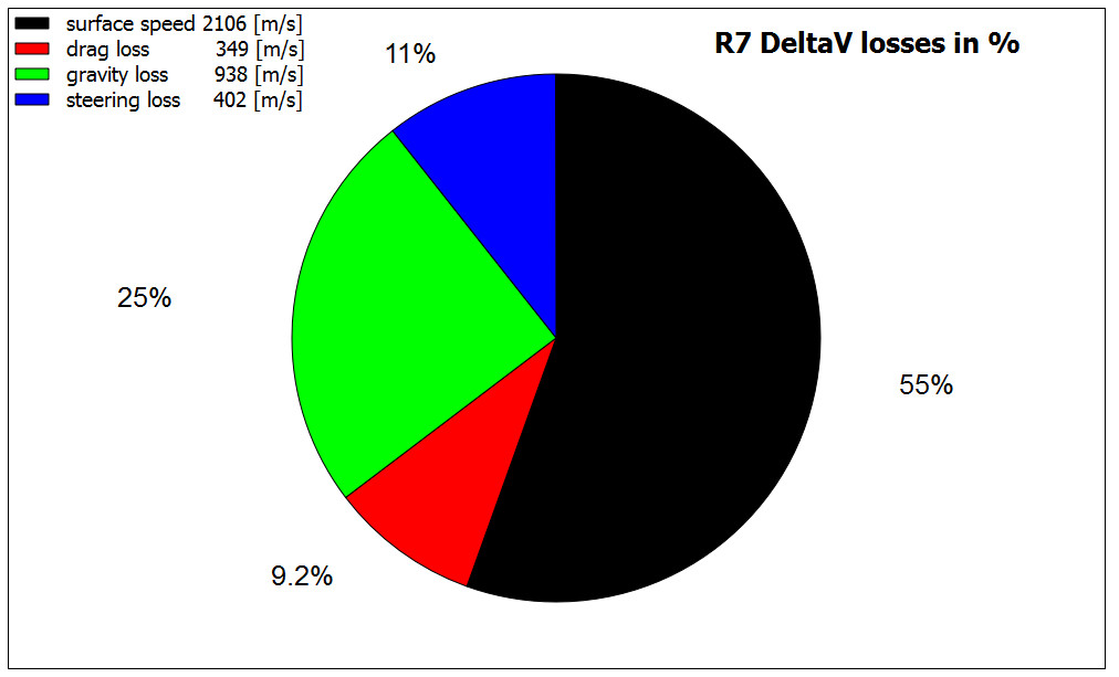 R7 Chart losses in %