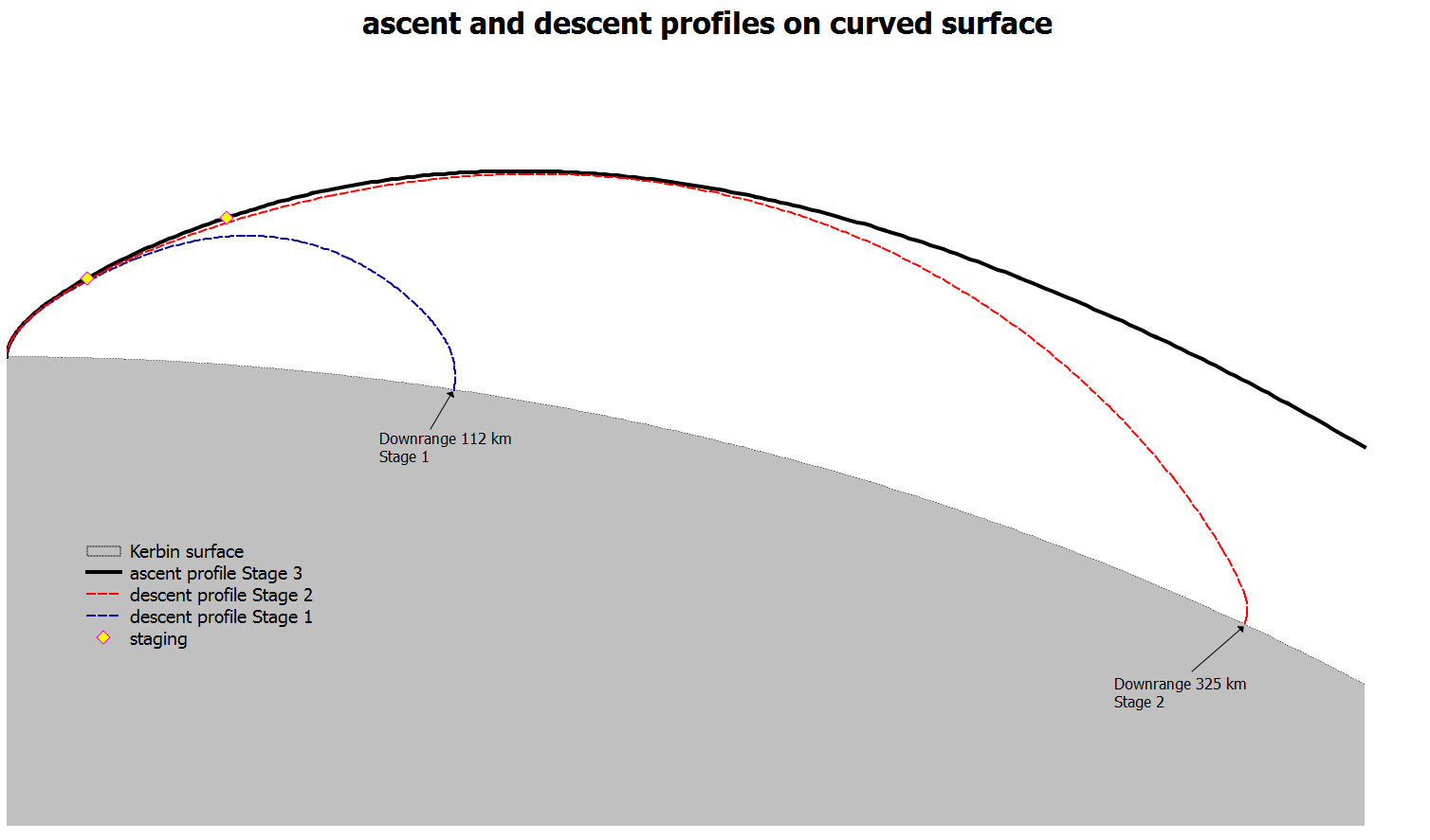 Descent chart with downrage