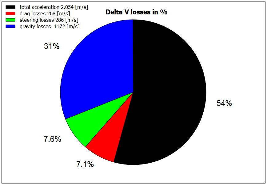 DeltaV losses in %