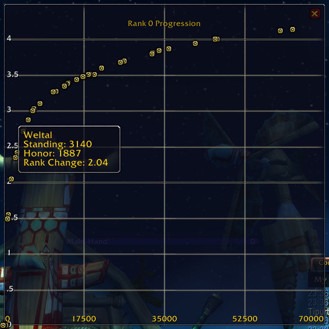 Rank Advancement Data Plot