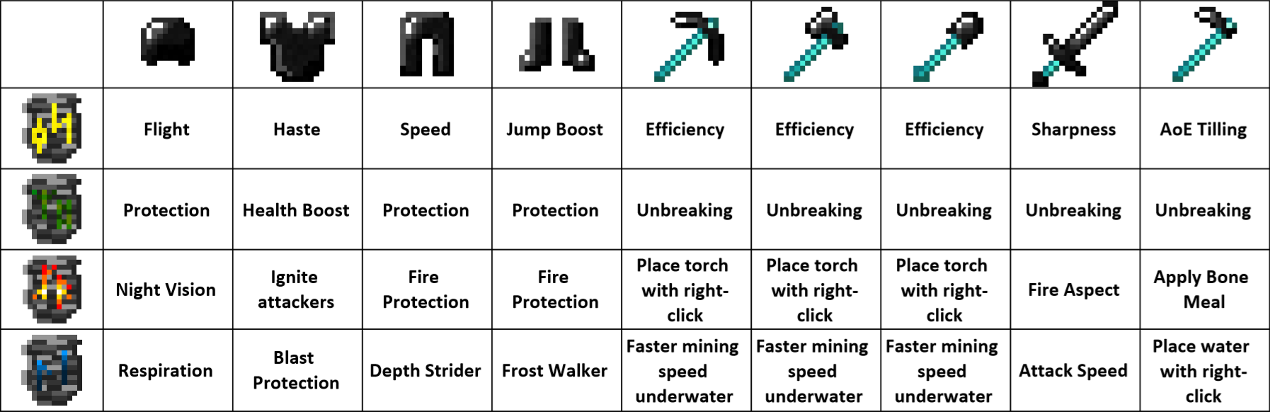 How To Use Minecraft Tools, Armor, and Anvils - dummies