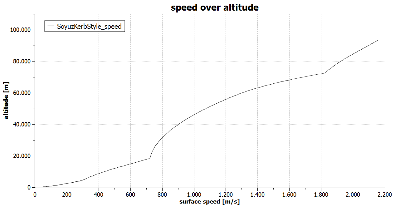 Speed over altitude