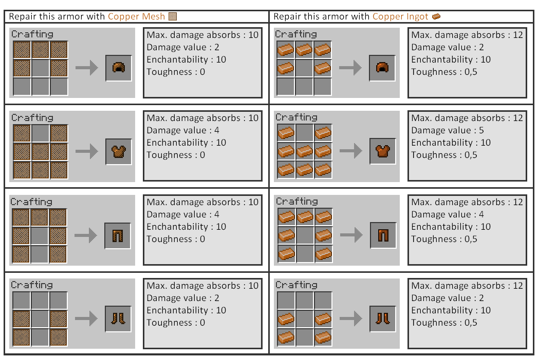 Recipes for craft Armors