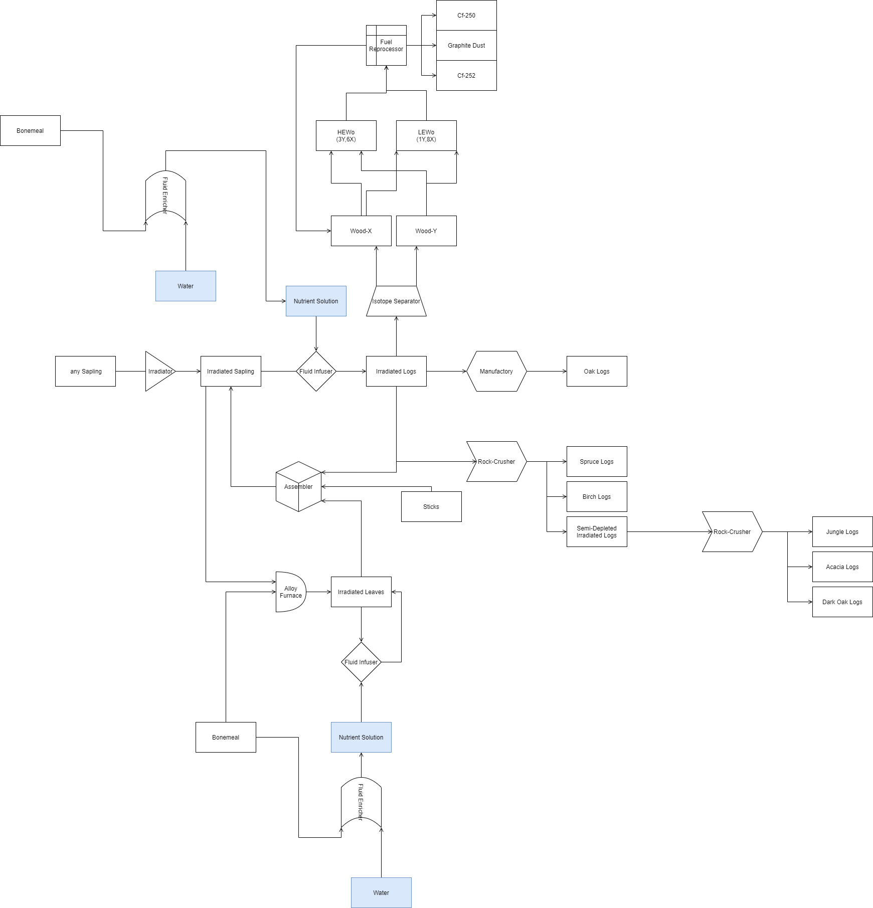 Flowchart 1.0.1