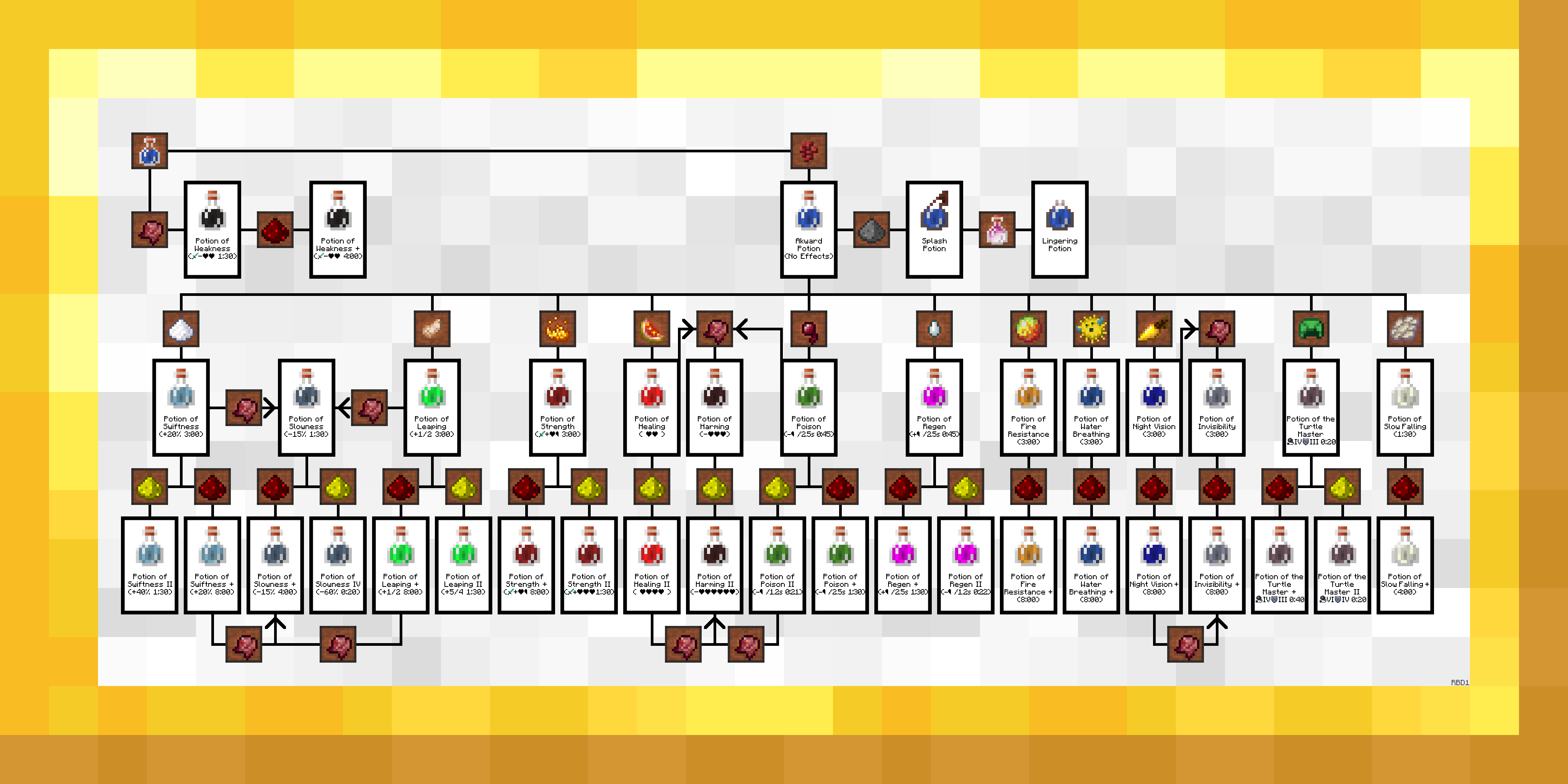 potion chart minecraft