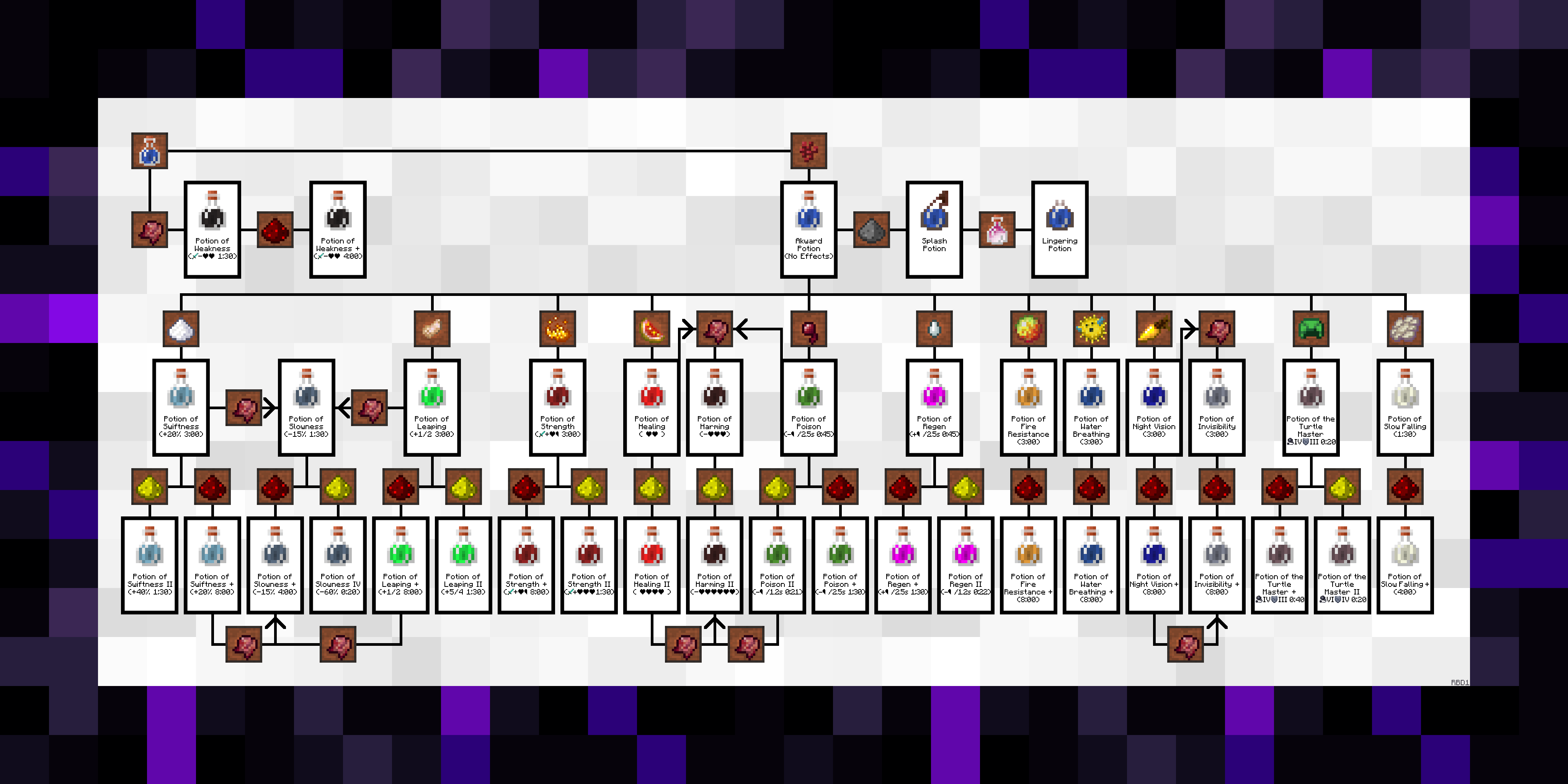 minecraft potions chart