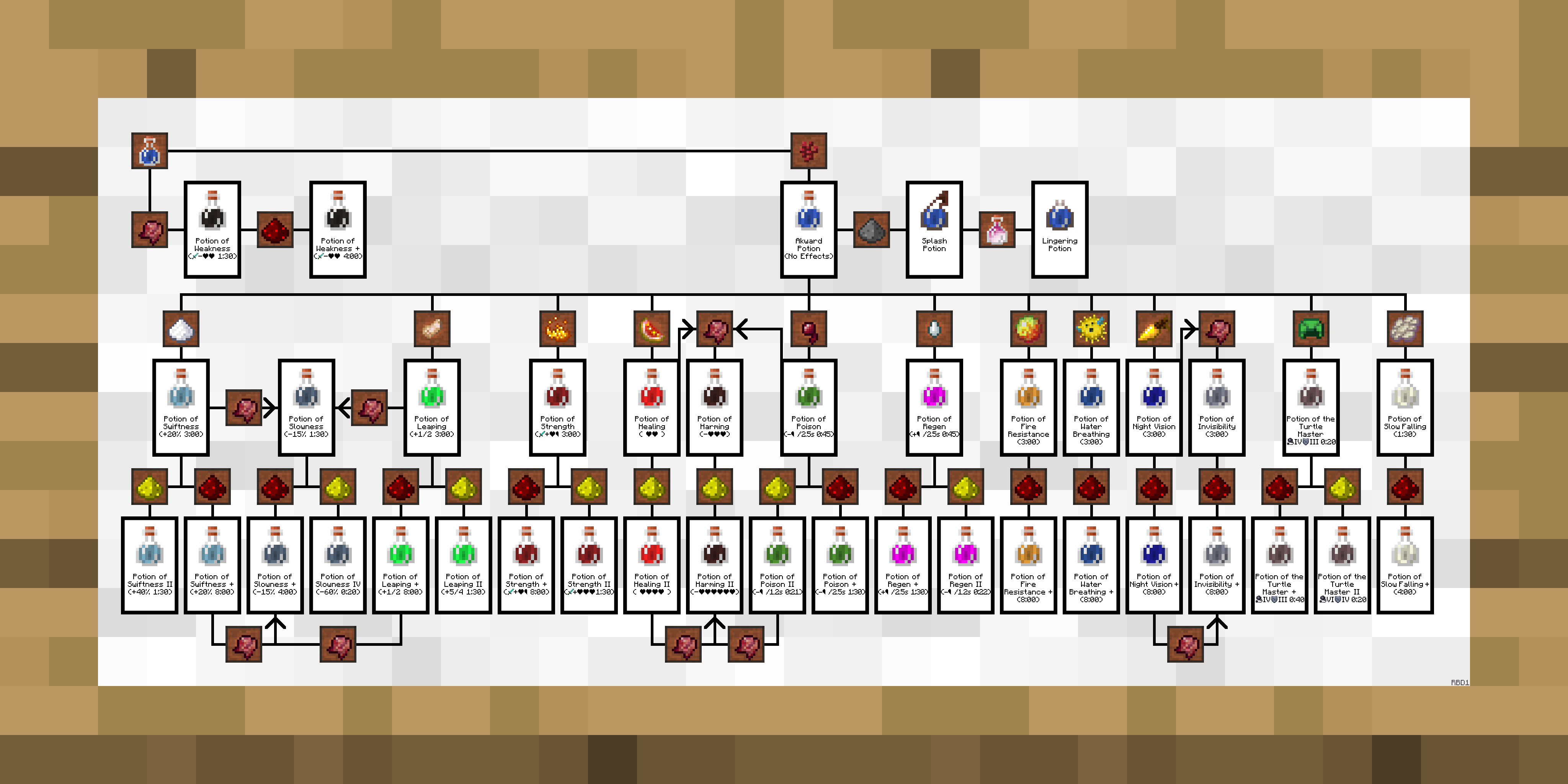 all minecraft potions