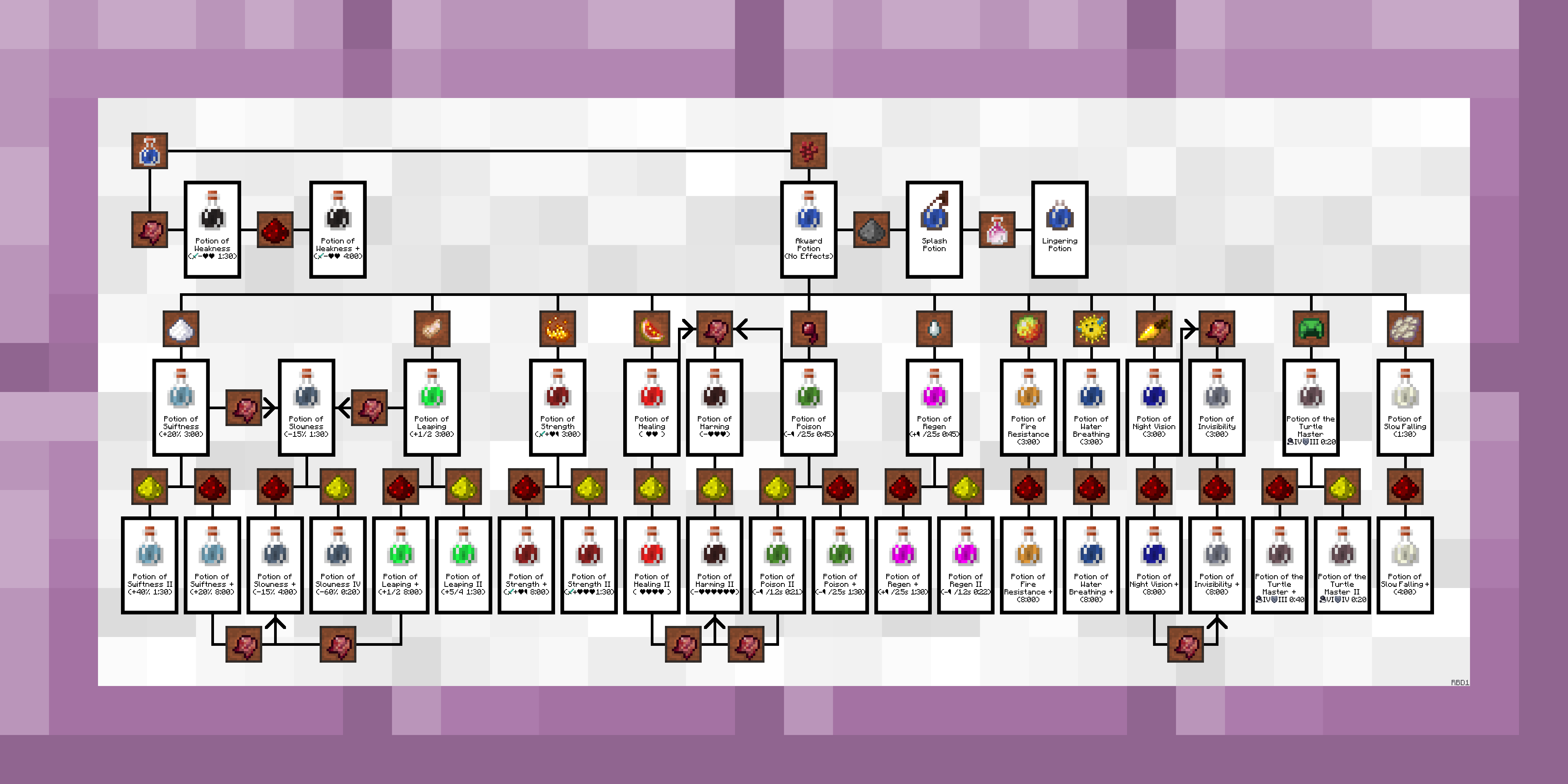 all potions in minecraft