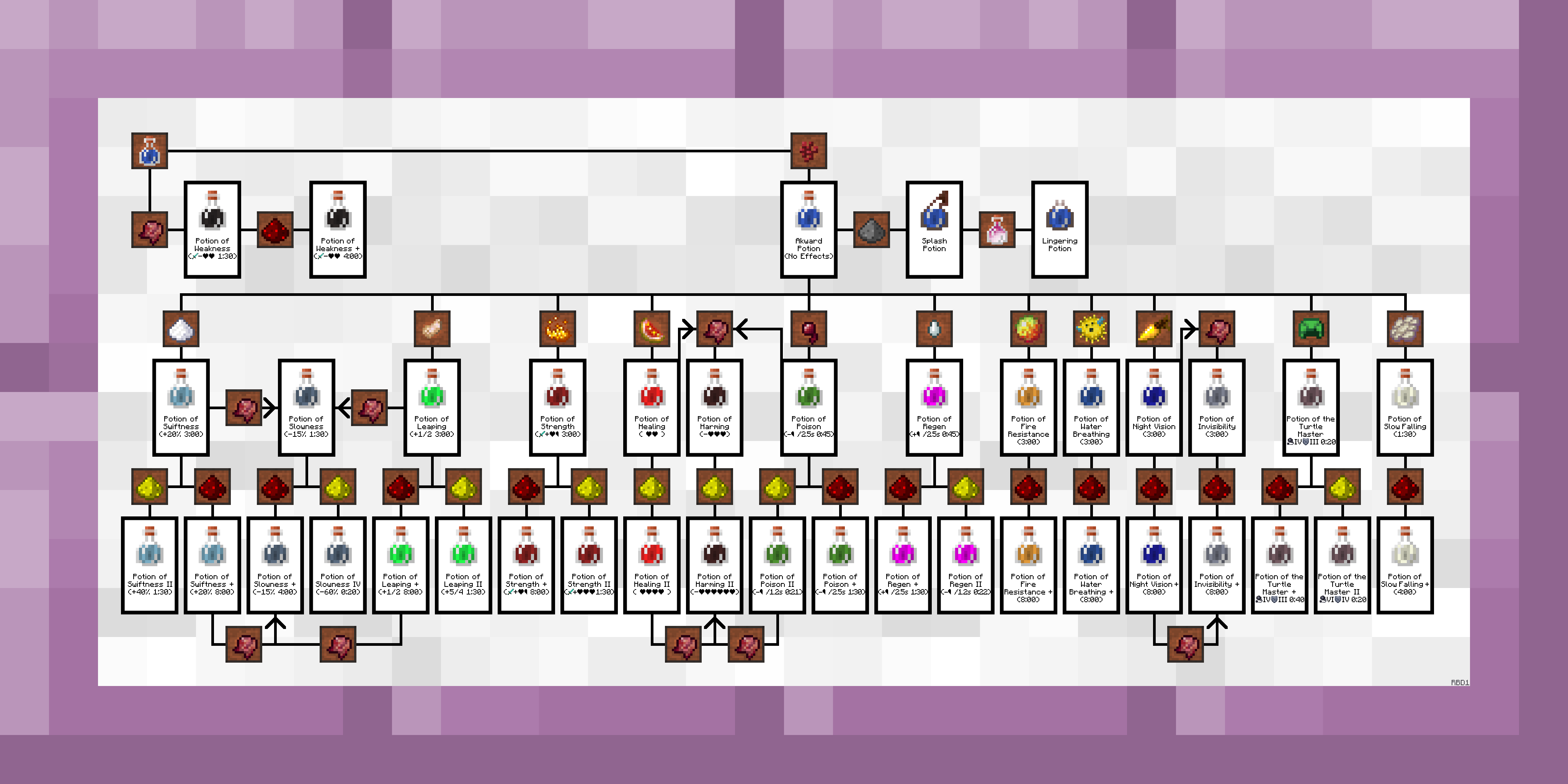 potion chart minecraft