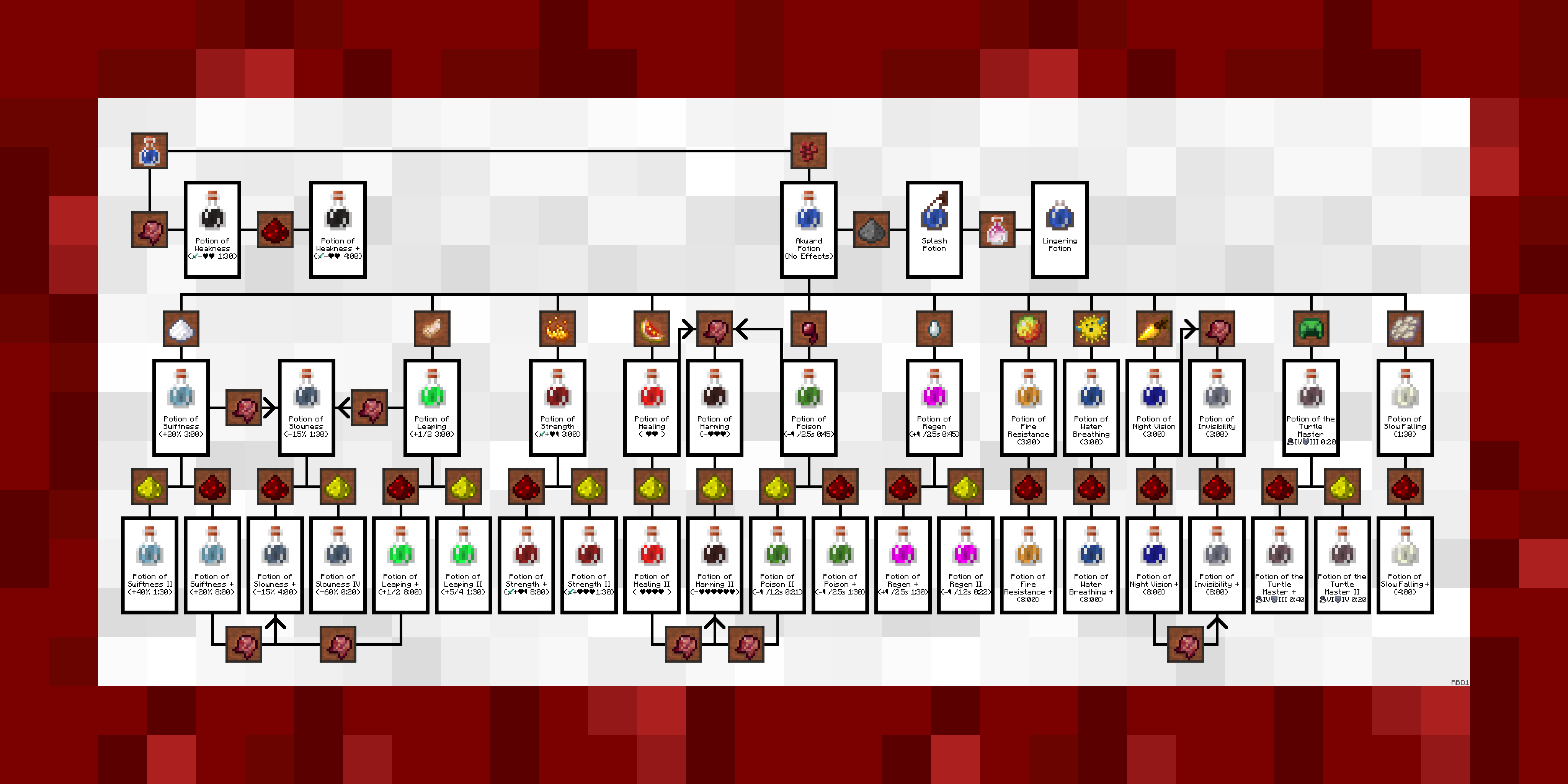 all minecraft potion recipes