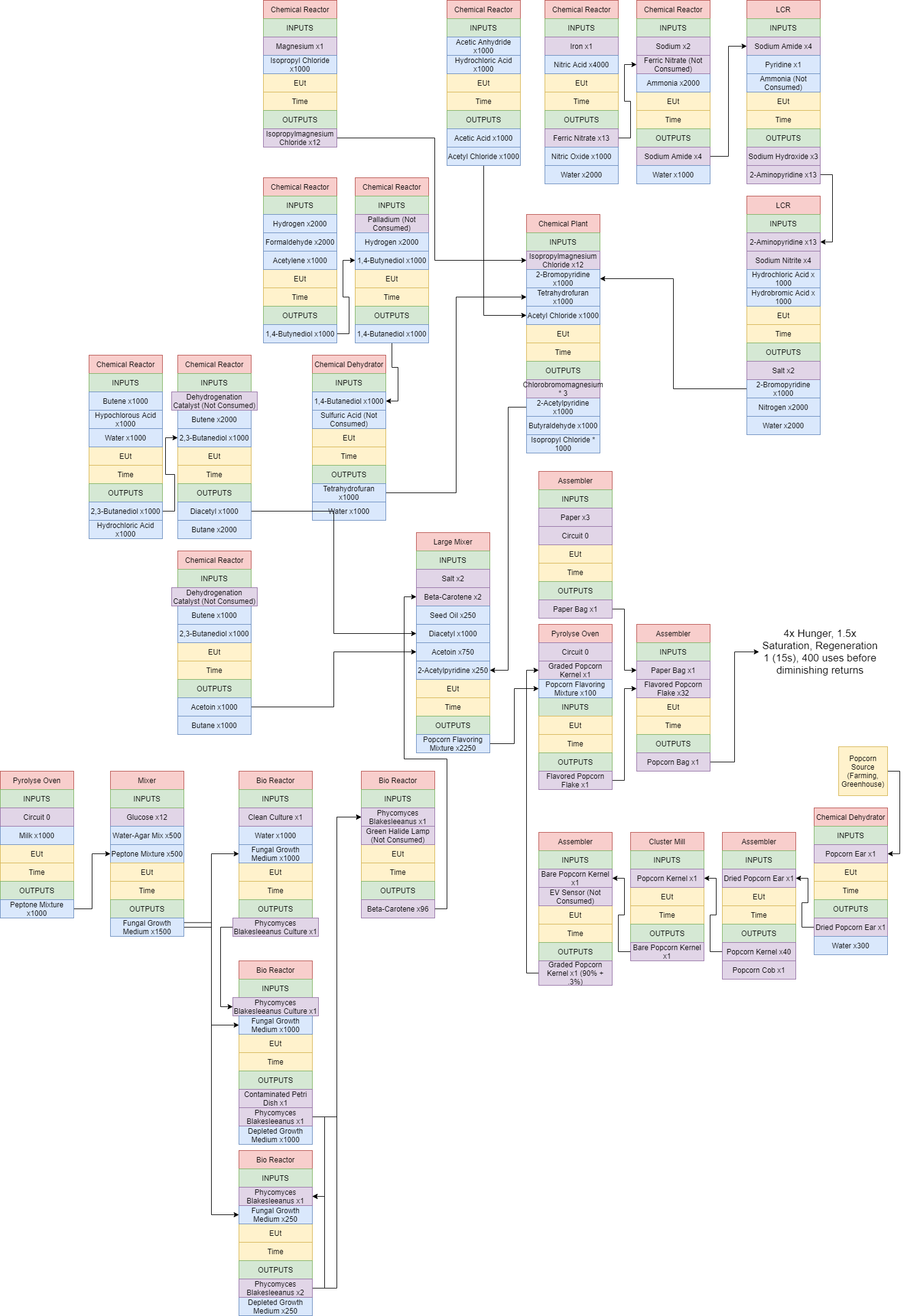 Popcorn Chain Flowchart