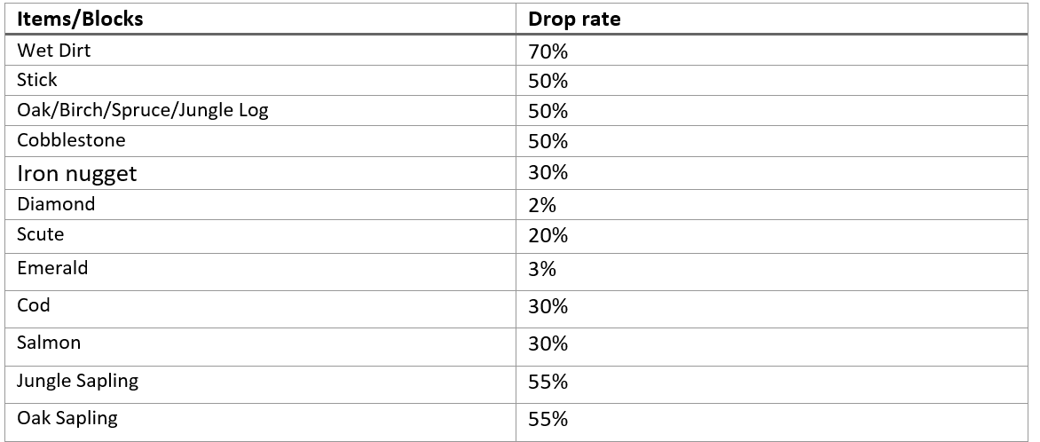 Wet Dirt loot table