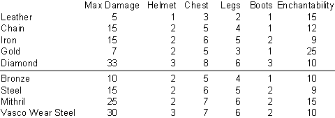 Armor Materials