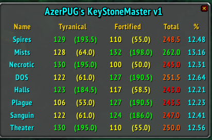 AzerPUG's KeyStoneMaster