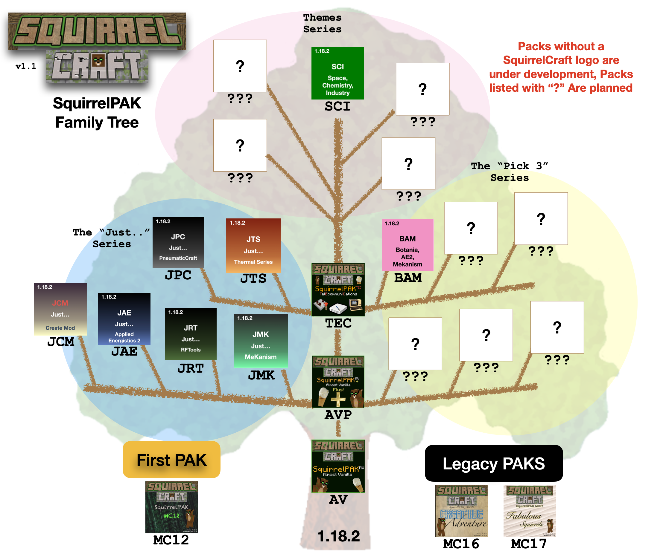SquirrelPAK Family Tree