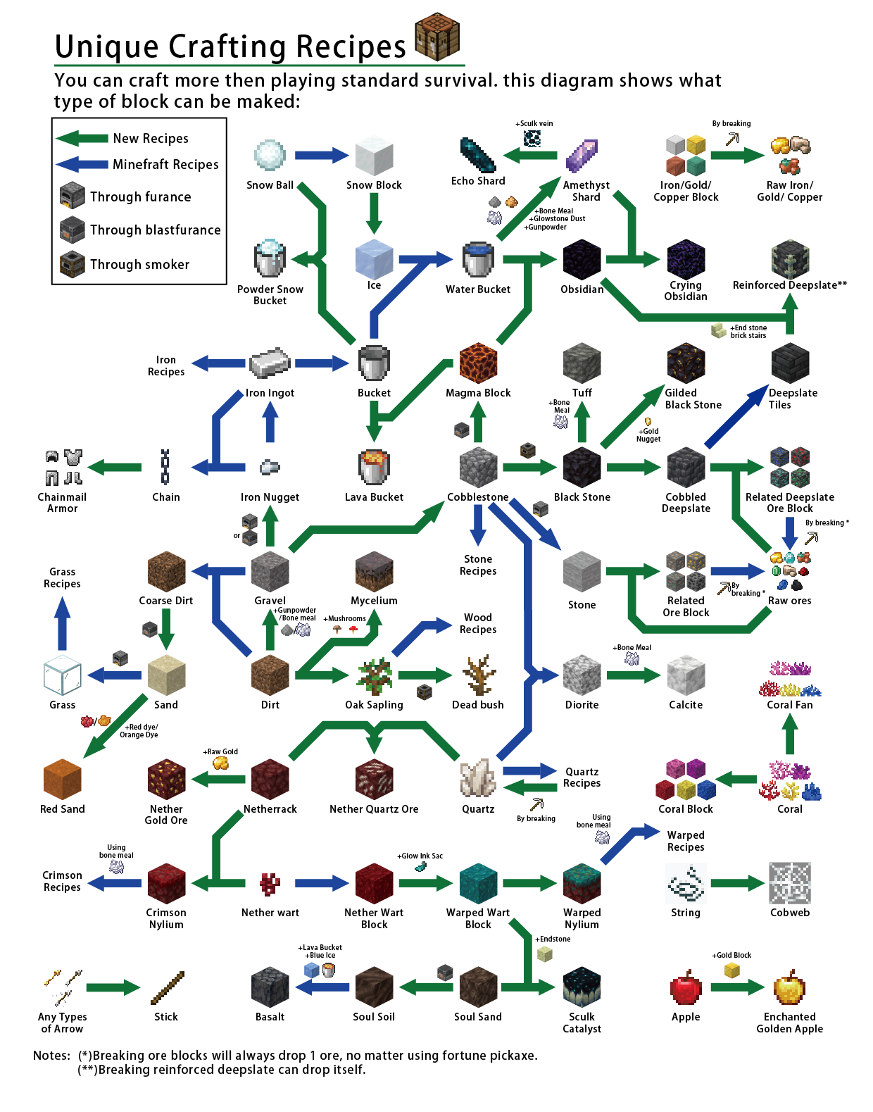 OneBlock Original (1.19+ support!) Minecraft Map