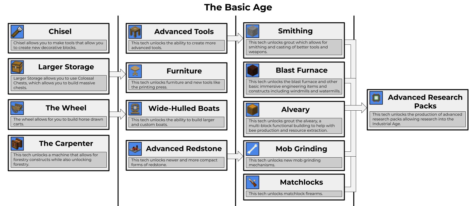 First technological age in the Rise of Man modpack