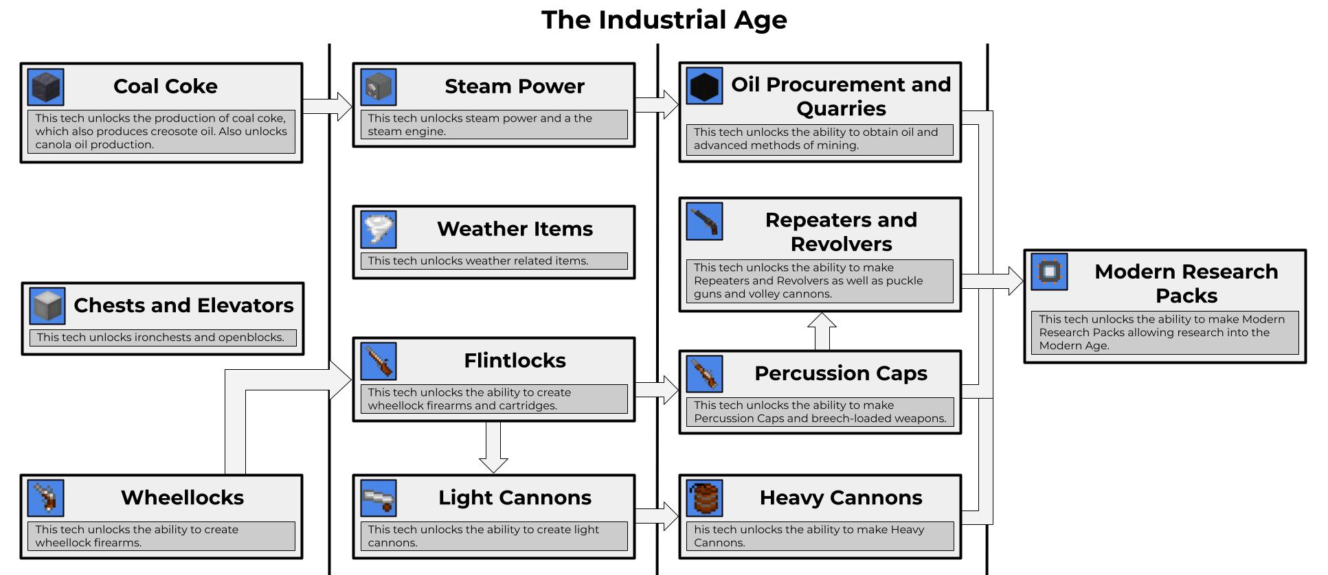 Second technological age in the Rise of Man modpack