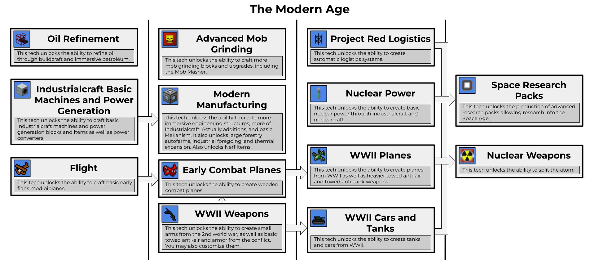 Third technological age in the Rise of Man modpack