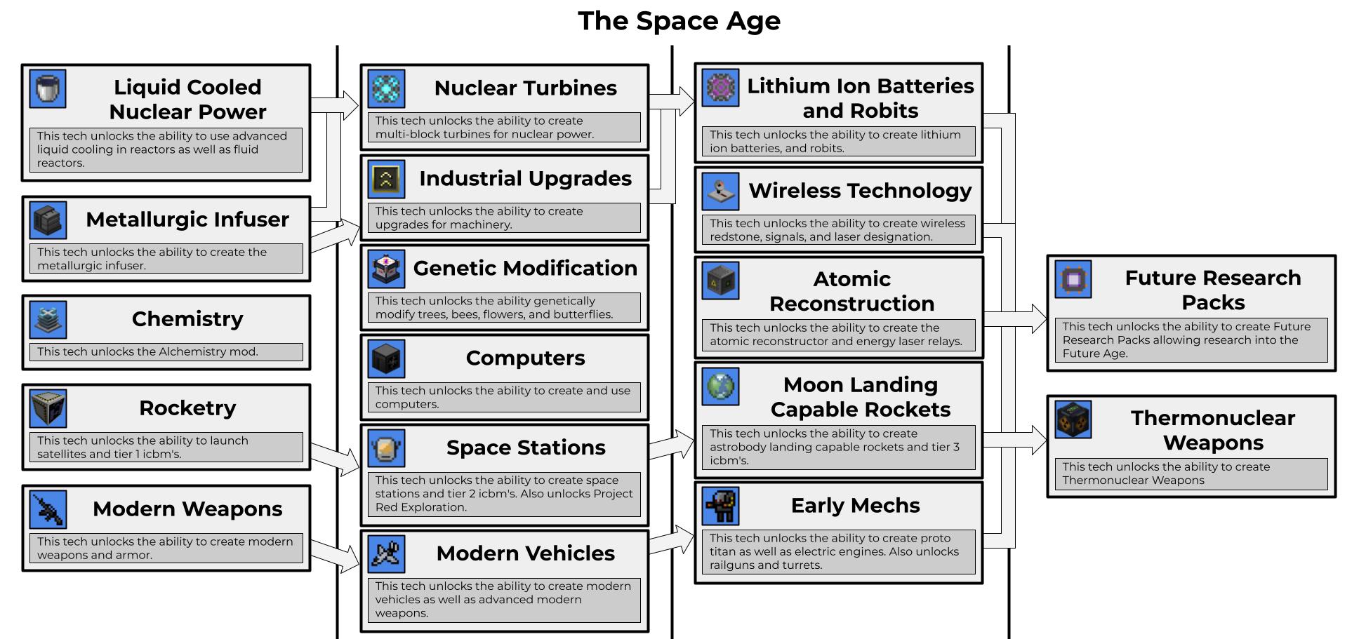Fourth technological age in the Rise of Man modpack