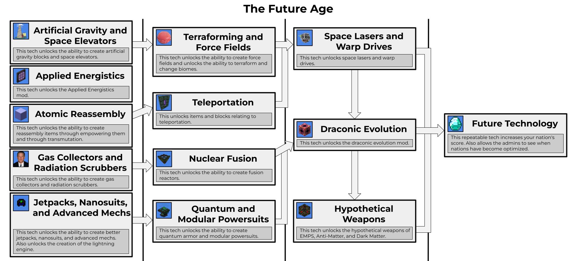 Fifth and final technological age in the Rise of Man modpack