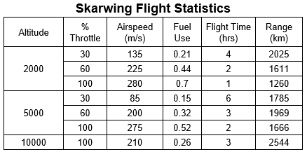 Skarwing Flight Statistics