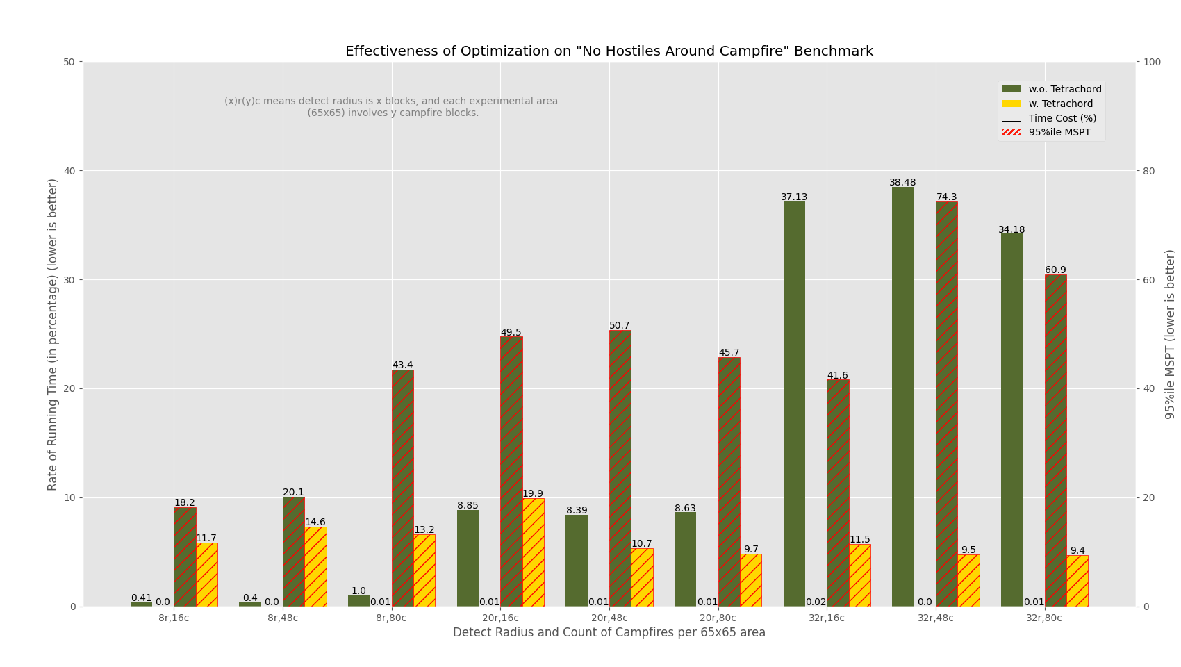 Effectiveness of Optimization on "No Hostiles Around Campfire" Benchmark