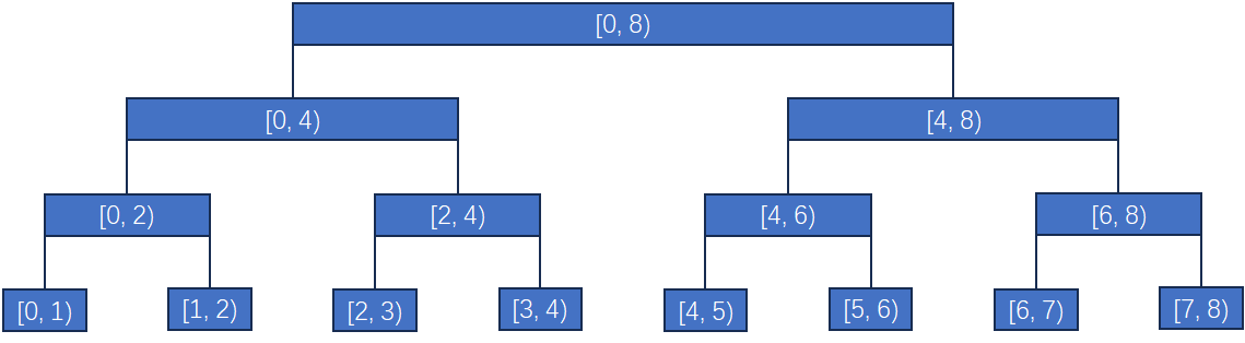 Segment Tree