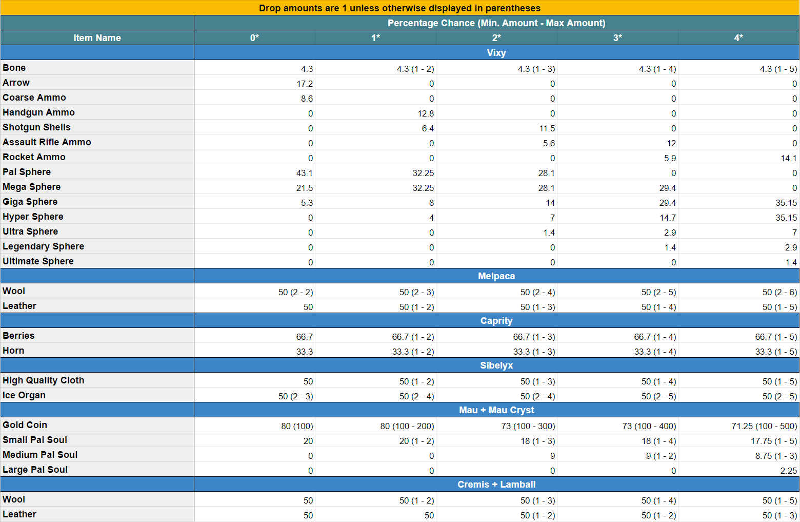 Drop Rates - 0.3.5.png