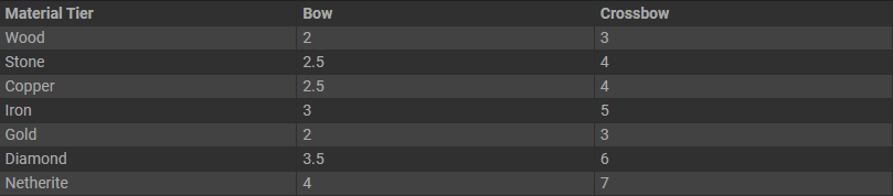 Таблица урона