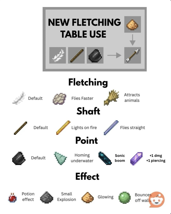 Fletching Table Minecraft Mods CurseForge Fletching Table Minecraft Mods CurseForge