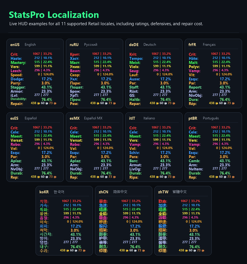 StatsPro localization preview — live HUD label examples with rating and percentage values, defensives, item level, durability, and coin-style repair cost across all 11 Retail locales