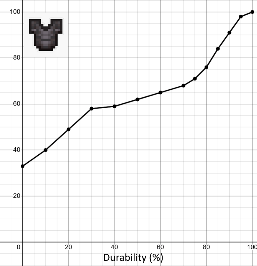 Netherite armor