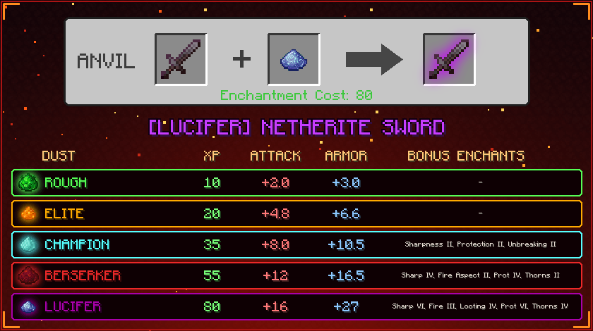 Upgrading gear with elite dusts