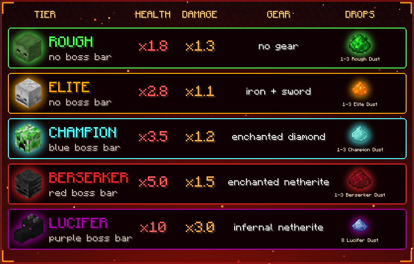 The five elite tiers