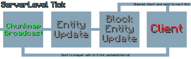 Chunkmap broadcasts before having any entity data from ServerLevel, causing those updates to be skipped for that tick and sent to the next ChunkMap tick.