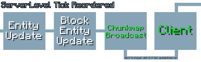 Serverlevel collects entity data first, then chunkmap broadcasts it in on time to the client.